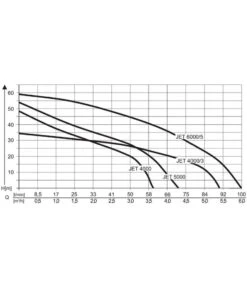 AL-KO Gartenpumpe Jet 6000/5 Premium -Garten Umfassend Geschäft 2192904 WE DE 001 PumpenkennlinienGartenpumpeJet6000 5